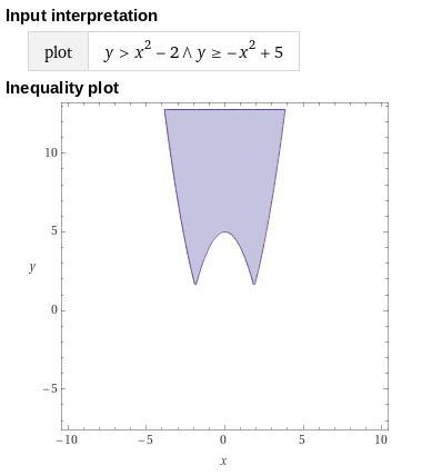 The functions f(x) = x2 – 2 and g(x) = –x2 + 5 are shown on the graph. Explain how-example-1