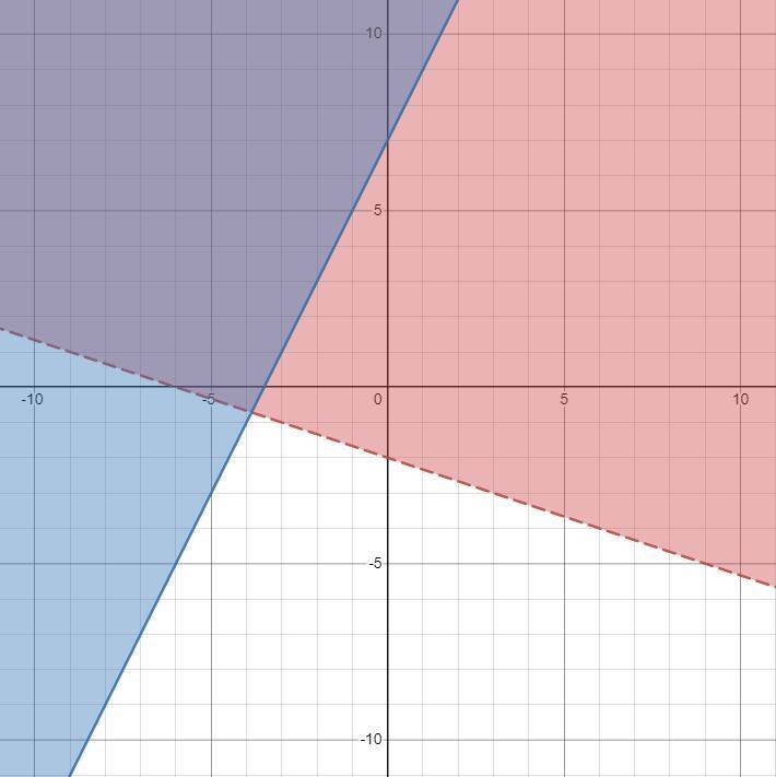 Which graph represents the solution set to the following system of linear inequalities-example-5