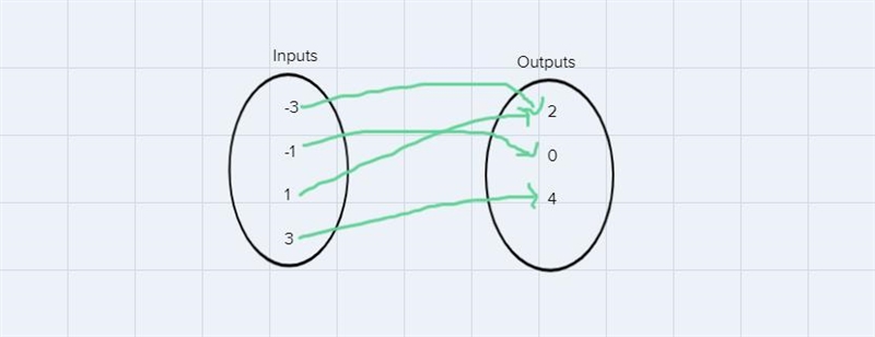 Need help mapping diagram, labeling domain and range, and telling whether it is a-example-1