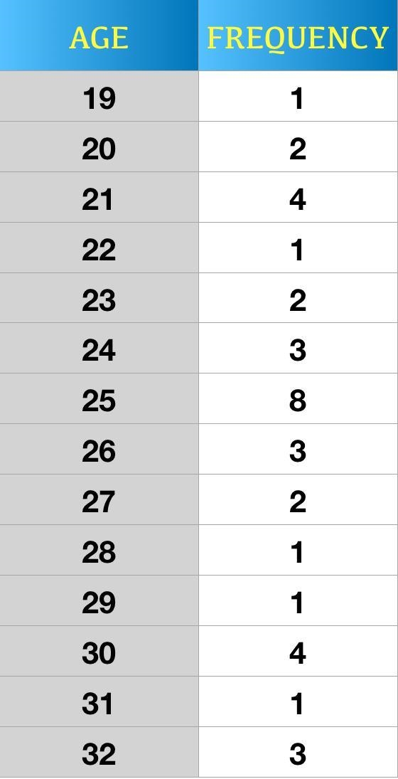 1. Create an ungrouped frequency distribution table with the data from the survey-example-1