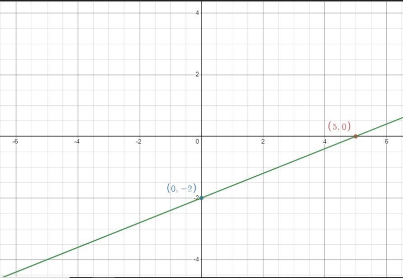 24. Use the intercepts to graph the equation.-example-1