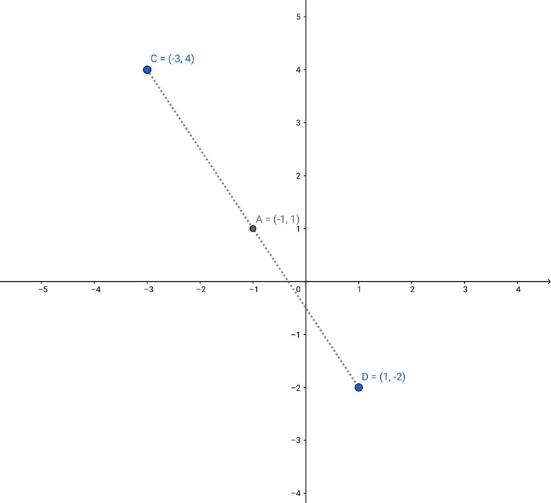 CD has endpoints C(-3, 4) and D(1, -2). Find the coordinates of its midpoint.-example-1