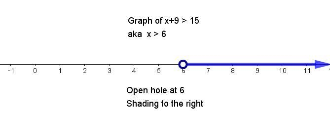 X+9>15 Step by step if possible please-example-1