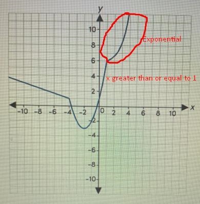 Select the correct answer.Consider the piecewise function shown on the graph.A10-8642-10-8-6-44-2 02-26810-4-6-8-10Over-example-1