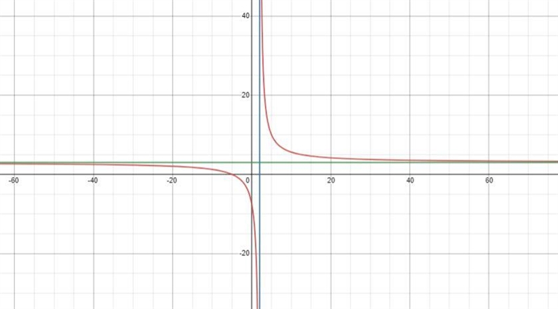 Describe the graph of y=3x+15 /x-2. Define the horizontal and vertical asymptotes-example-1