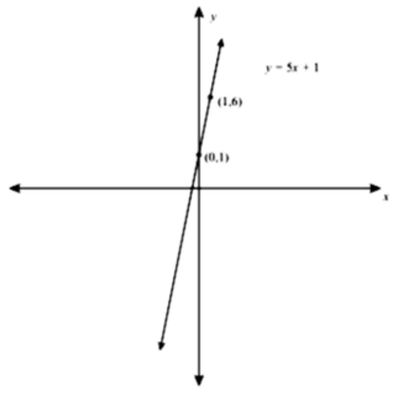 What is the rate of change for y=5x+1?-example-1