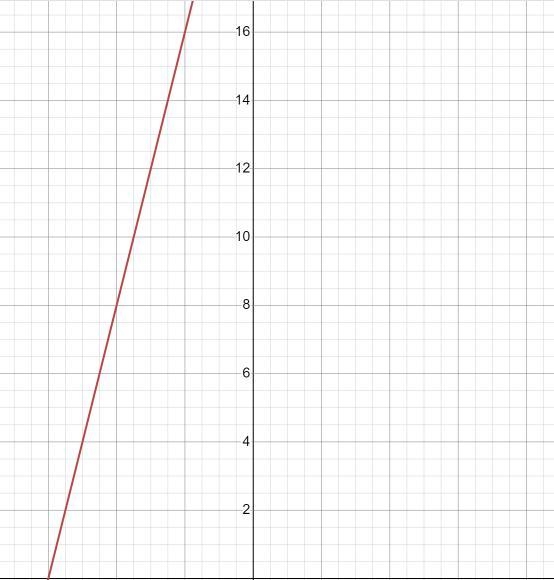 Graph the equation. identify the intercpts. y-12=4(x-(-3)-example-1