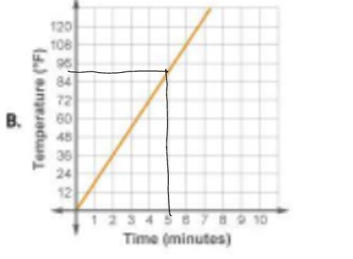 A microwave raises the temperature of water by about 90 F in 5 minutes . Which graph-example-1