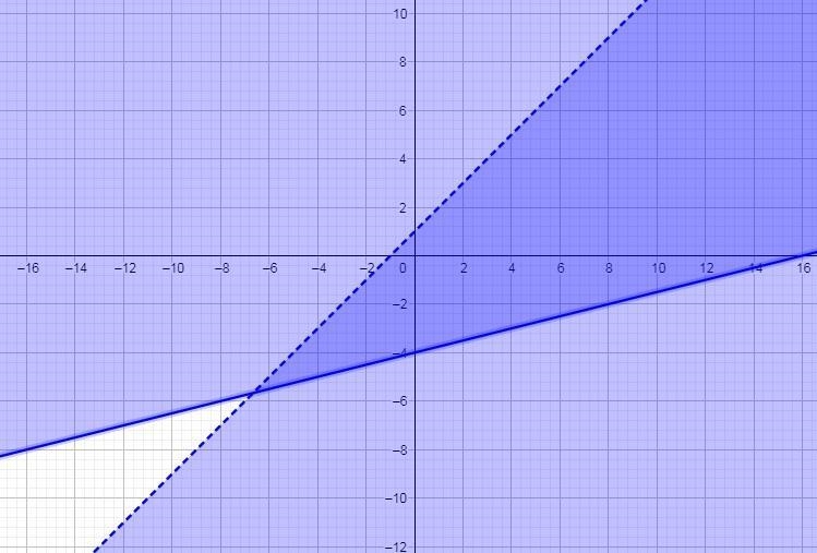 Which graph shows the solution to the system of linear inequalities?X-4454y-example-1