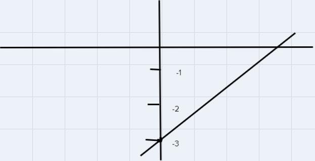 Graph the equation y = 2x – 3 using slope and y-intercep 5 4 3 2 0-example-1