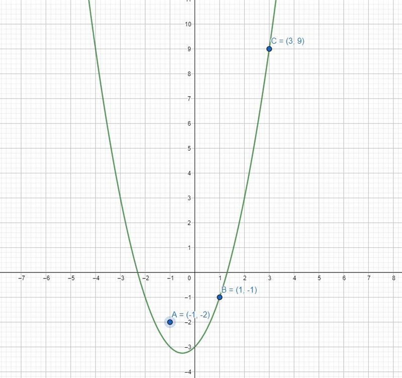 Use quadratic regression to find a function that fits the following points. (-2,-1), (1,-1), (3,9)-example-1