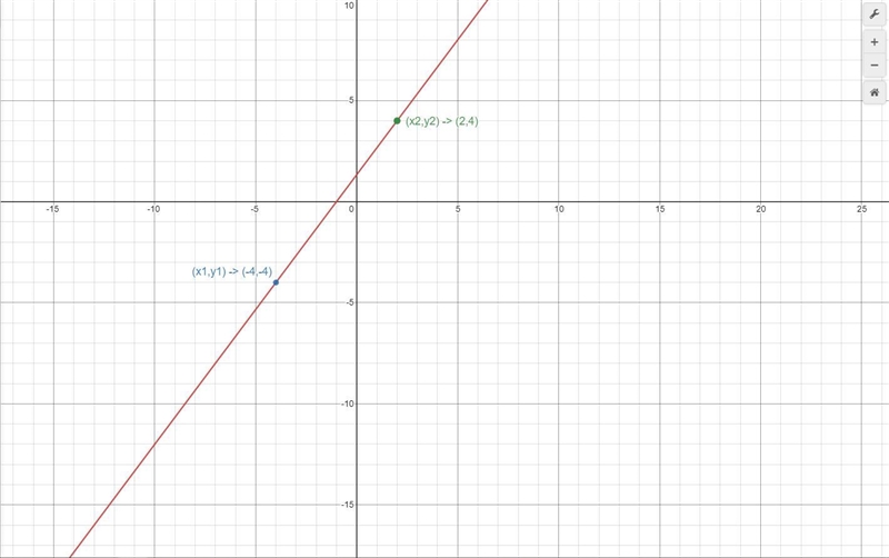 Find the equation (in terms of x ) of the line through the points (-4,-4) and (2,4)-example-1