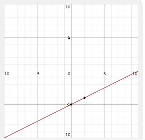 Answer #2 for me , all you have to do is graph the function which is y = 1/2 x - 5 and-example-1