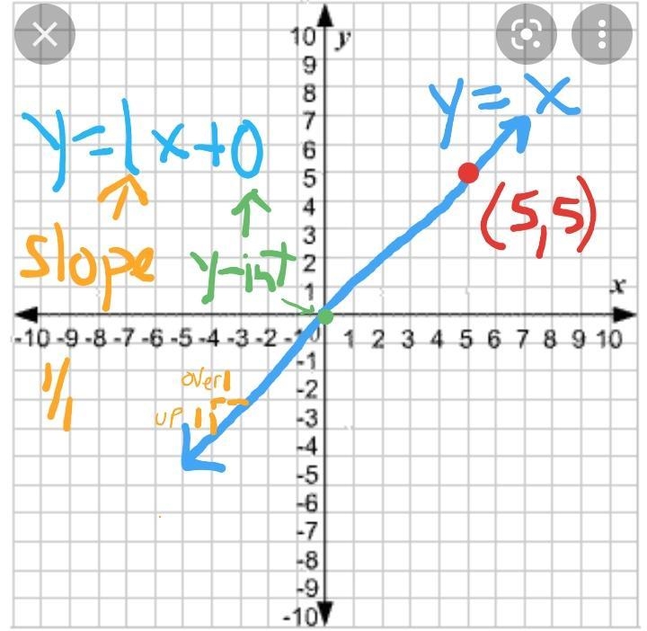 Step-by-step explanation: Is (5, 5) a solution to the equation y=x ?-example-1