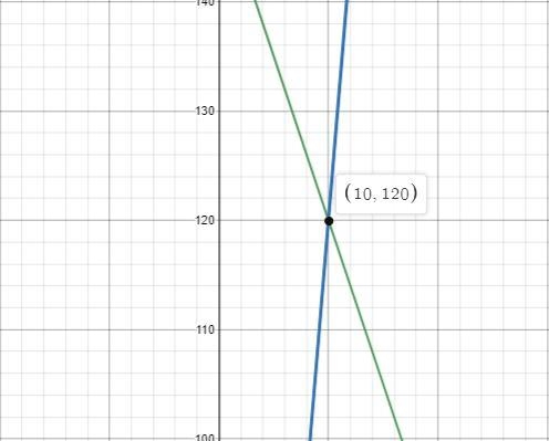 Find the break-even point for the following functions.C(x) = 12 x and R(x) = 150 - 3 x-example-1