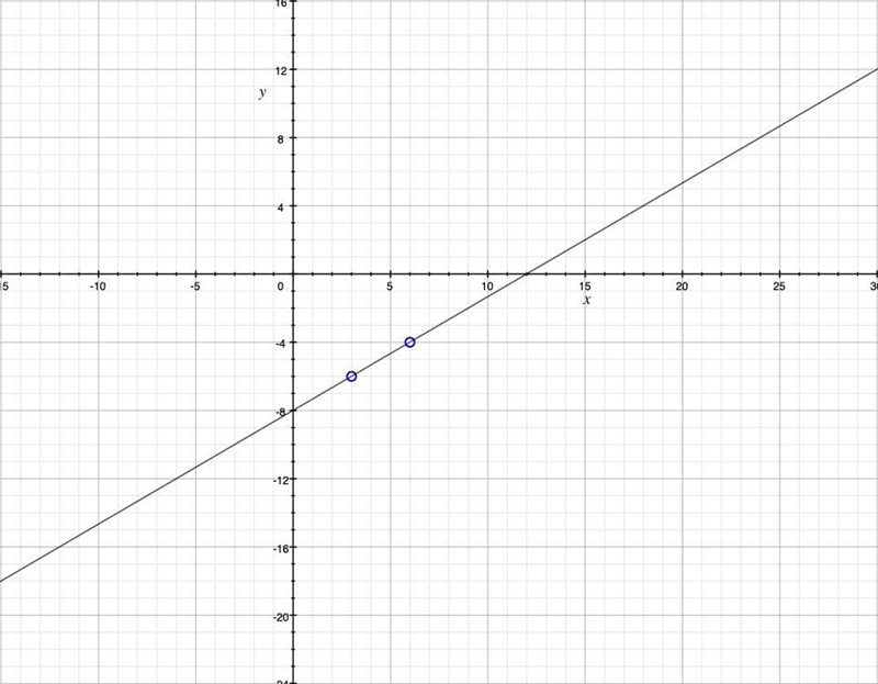 Graph the line that passes through the points (6,-4) and (3,-6) and determine the-example-1