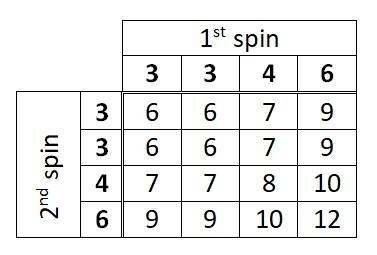 A spinner has 4 equally sized sectors that are numbered 3, 3, 4 and 6. The spinner-example-1