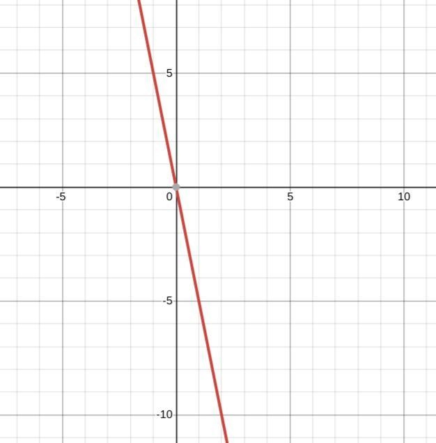 PLEASE HELP! graph y=-5x-example-1