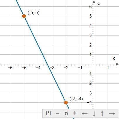 Find the slope (-2,-4) (-5,5)-example-1