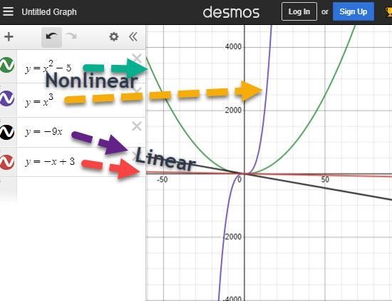 For each equation, determine whether it is linear. Equation (a) y=x²-5 (b) y=x³ (c-example-1