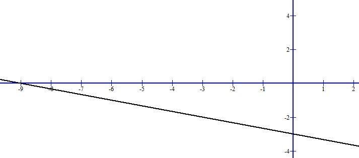 The equation of a line is given below.2x+6y=-18Find the x-intercept and the y-intercept-example-1