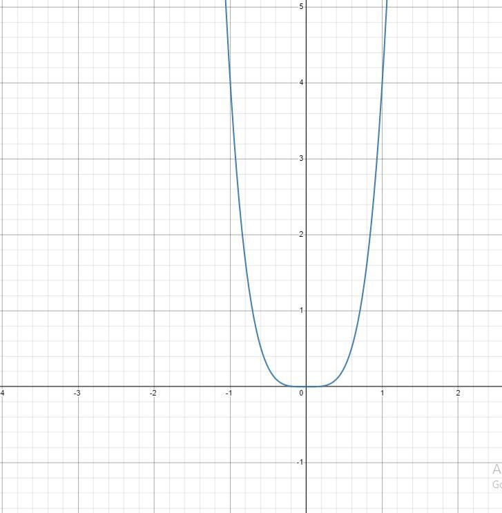 I don't know how to identify the function in the graph.-example-3