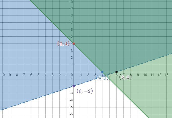 A. graph the system of inequalities. you may use the included coordinate plane or-example-2