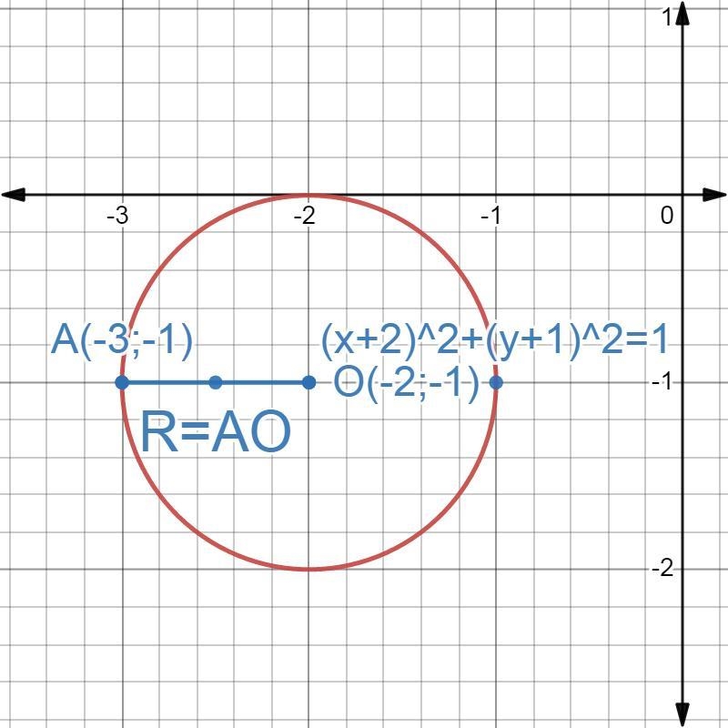 Find the equation for the circle with center (-2,-1) and passing through (-3,-1).-example-1