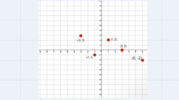 Define the domain of the followingA) {-3, -2, -1, 0, 1, 2, 3, 4, 5, 6, 7, 8}B) {3, -1, 2, 0, -2}C-example-1