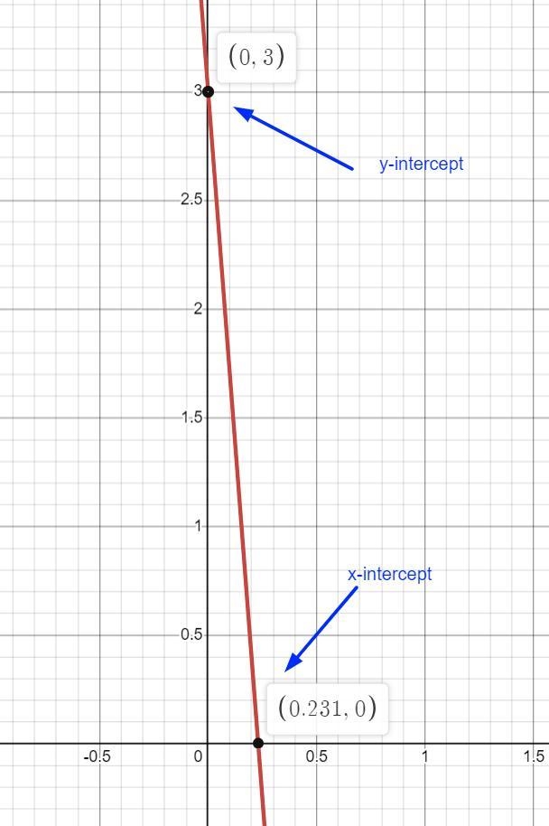 Find the x- and y-intercepts of the graph of y=−13x+3-example-1