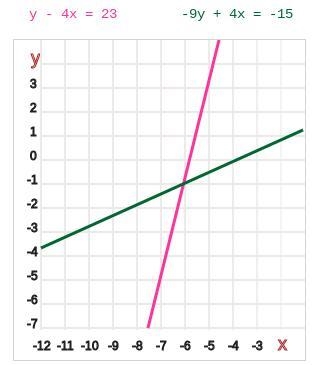 Find the solution of the system of equations. -4x + y = 23 4x - 9y = -15-example-1