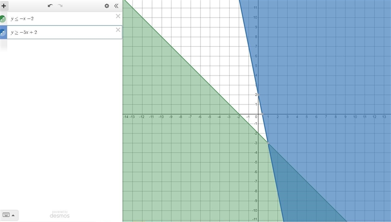 Sketch the solution to each system of inequalities. y<=-x-2 y>=-5x+2-example-1