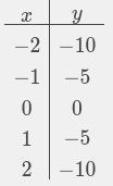 Graph this function: y = -5|x|-example-1