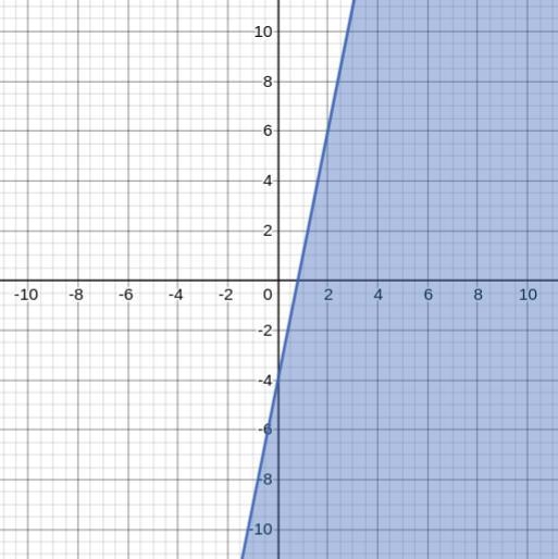 Write the inequality shown by the shaded region in the graph with the boundary line-example-1