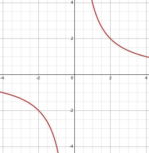 Which graph represents the function f(x)=4/x-example-1