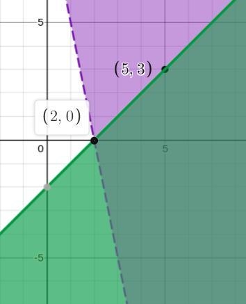 Solve the system of two linear inequalities graphically. Graph the solution set of-example-1