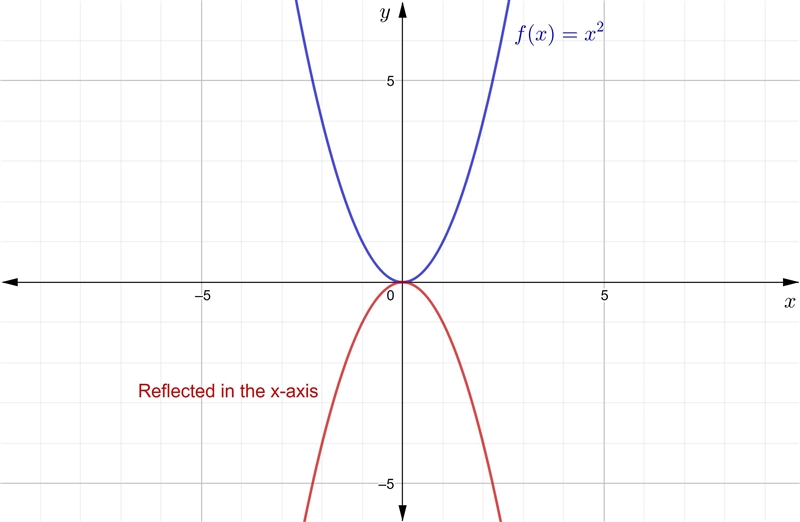 F(x) = x^2. What is g(x)?-example-2