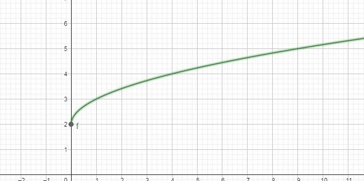 7) y = x + 2 x A) Domain: x 2-2 Range: 1 2 0 B) Domain: x 20 Range: y 2 2 C) Domain-example-1