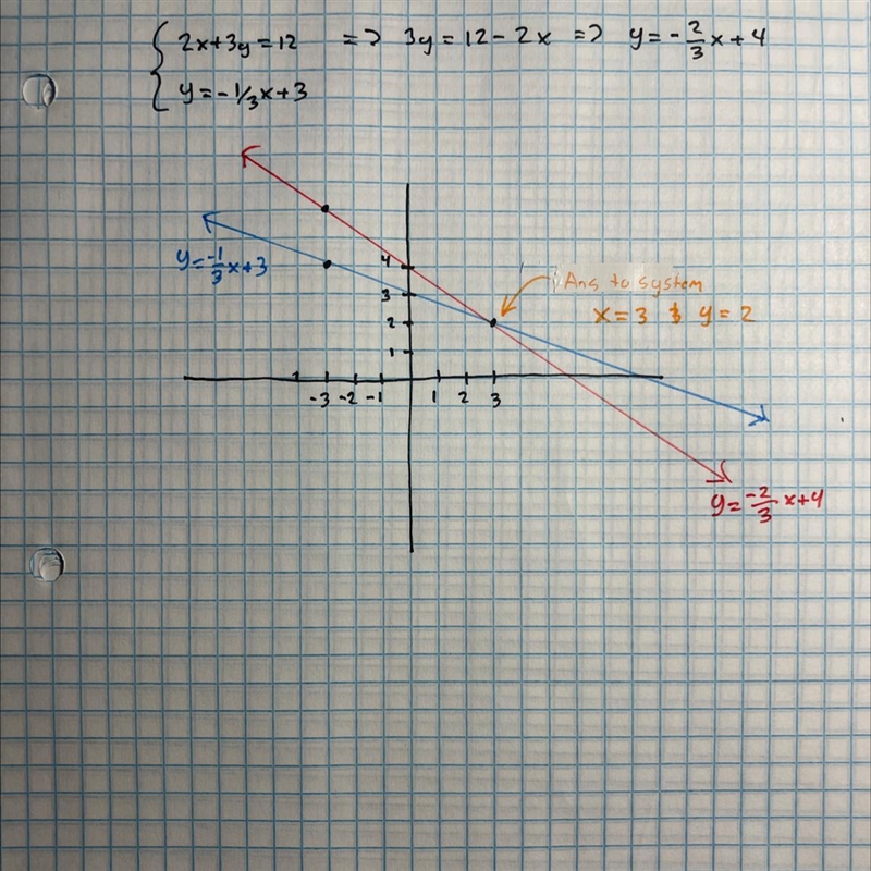 Sketch the graph of the system and find the solution {2x + 3y = 12 { y= -1/3 x + 3 (show-example-1