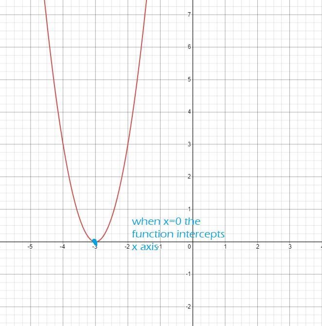 How do you find the x - intercepts by using factored form?-example-2