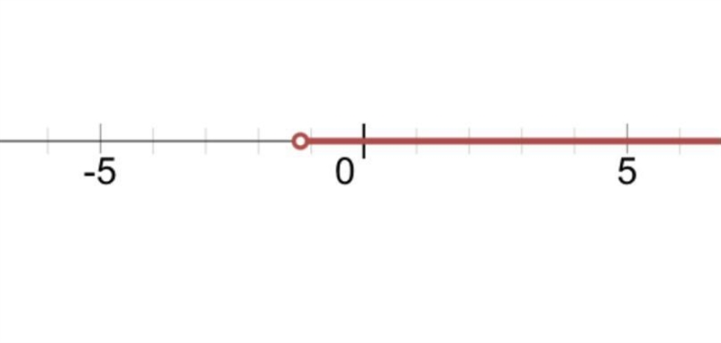 Can someone help me! Please show pictures of the number line thank you!-example-1