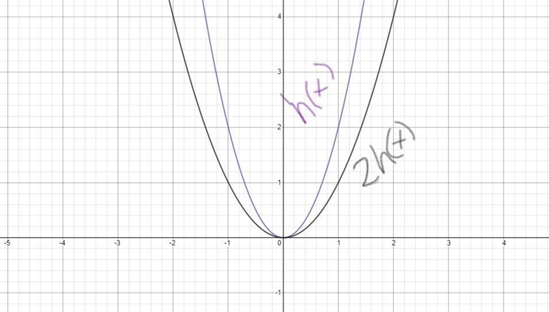 How can I know when the graph represents a horizontal stretch or a horizontal translation-example-1