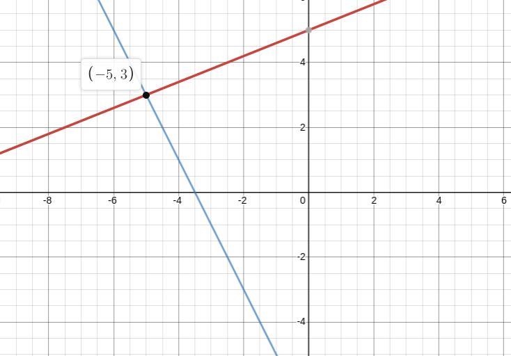 Solve the following systems of equation graphically on the set of axes y=2/5×+5 2×+y-example-1