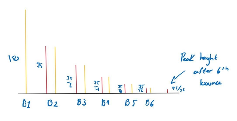 Evan drops a ball vertically from a height of 150ft. The peak height after each bounce-example-1