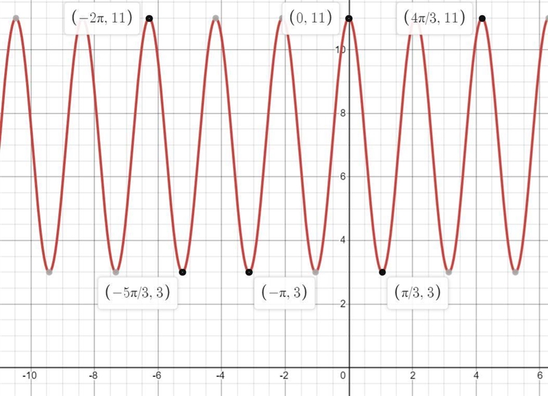 Hello people ~ Sketch the graph of y = 4 cos 3x° + 7 ​-example-1