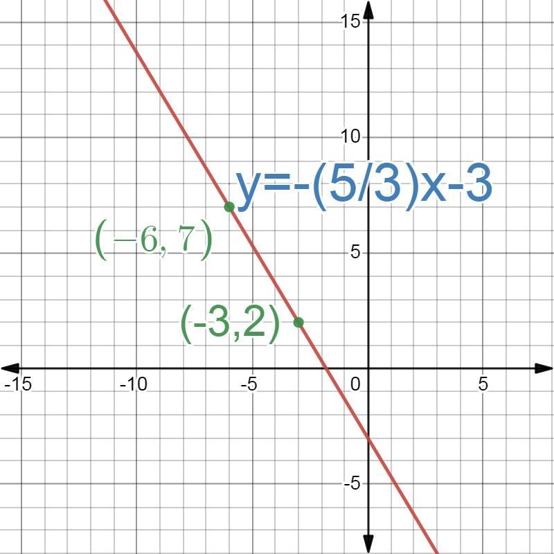 What is an equation of the line (-3,2) and (-6,7)-example-1