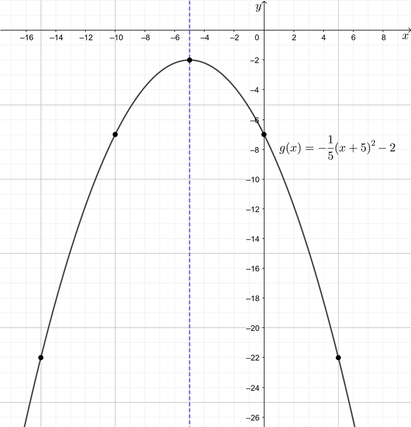 Help please! anyone know how to graph this-example-1