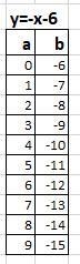 Which table of values satisfies the linear equation y=-x-6? 3 x y -8 12 0 -6 8 -12 X-example-1