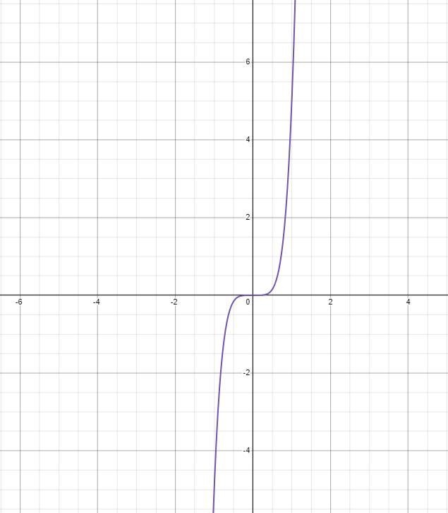 I don't know how to identify the function in the graph.-example-5