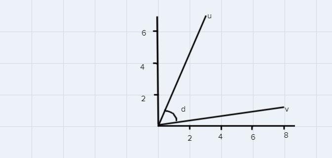 If u3i + 7j and v=8i + 1j, find the angle between them.-example-1